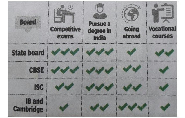 education boards and prospects