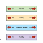 The 4 Vs of Operations Management