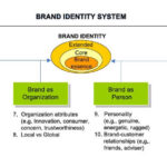 Aaker Brand identity perspectives (Aaker, 1996)