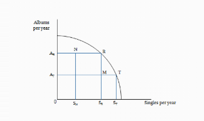 albums, singles per year economics question