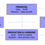 Balanced Scorecard (BSC)
