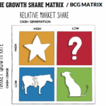 BCG Matrix