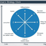 Bowman's strategic clock