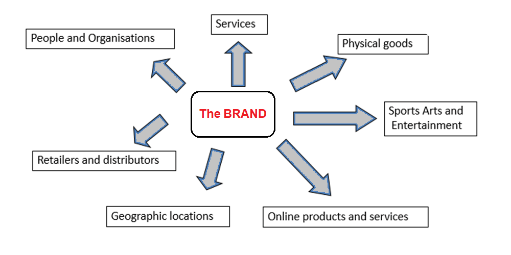 what can be branded
