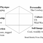 Kapferer Brand Identity Prism