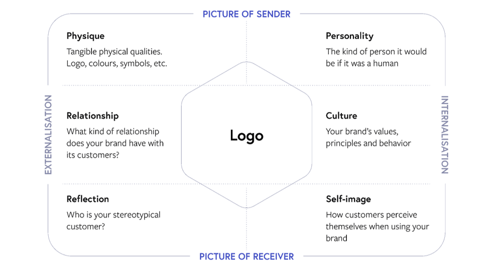 brand identity prism by kapferer