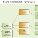 brand positioning framework