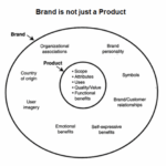 brand is not just a product