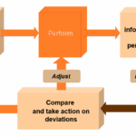 budgeting feedback control