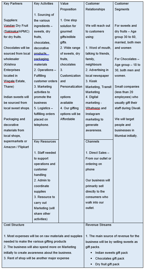 business model canvas for gifting business