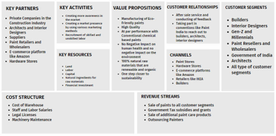 business model canvas for paints business