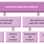capital investment appraisal methods