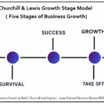 Churchill and Lewis Growth Stage Model - Five Stages of Business Growth
