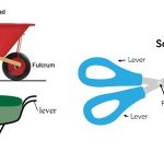 compound machines