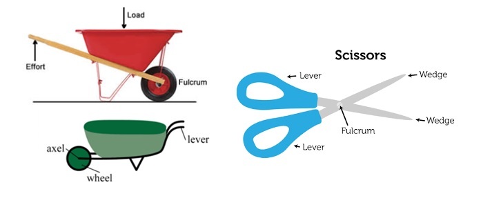 compound machines