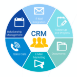 Customer relationship management (CRM)