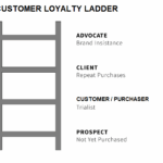 Customer Loyalty Ladder