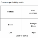 customer profitability matrix