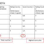 decision matrix for market selection