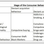 Deviant consumer behaviour process