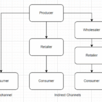Distribution channels in Marketing