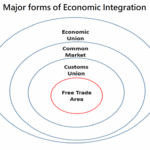 Economic Integration Levels