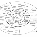 Global Leadership capacity wheel