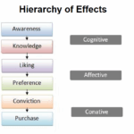 Hierarchy of effects theory