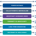 Hofstede Cultural Dimensions