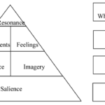 Keller’s Brand equity Model