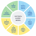 Kotter’s 8 step Model of Change