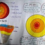 Layers of the earth