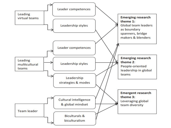Leading Global Teams
