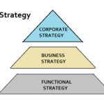 Levels of Strategy