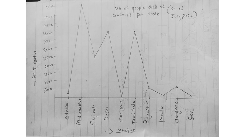 line graph covid deaths india