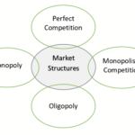 market structures
