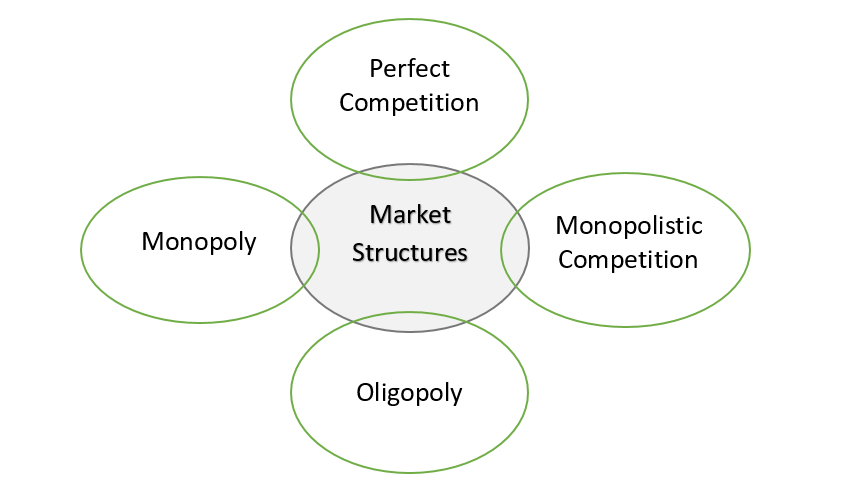 market structures