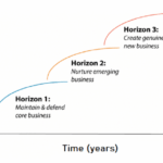 McKinsey's Three Horizons of Growth