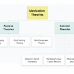 motivation theories