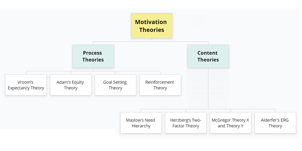 motivation theories