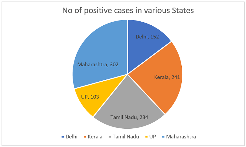 pie chart - no of covid cases