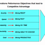 performance objectives of operations management
