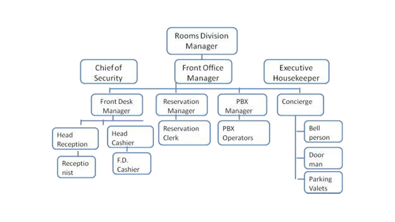 organisation structure in a full service hotel