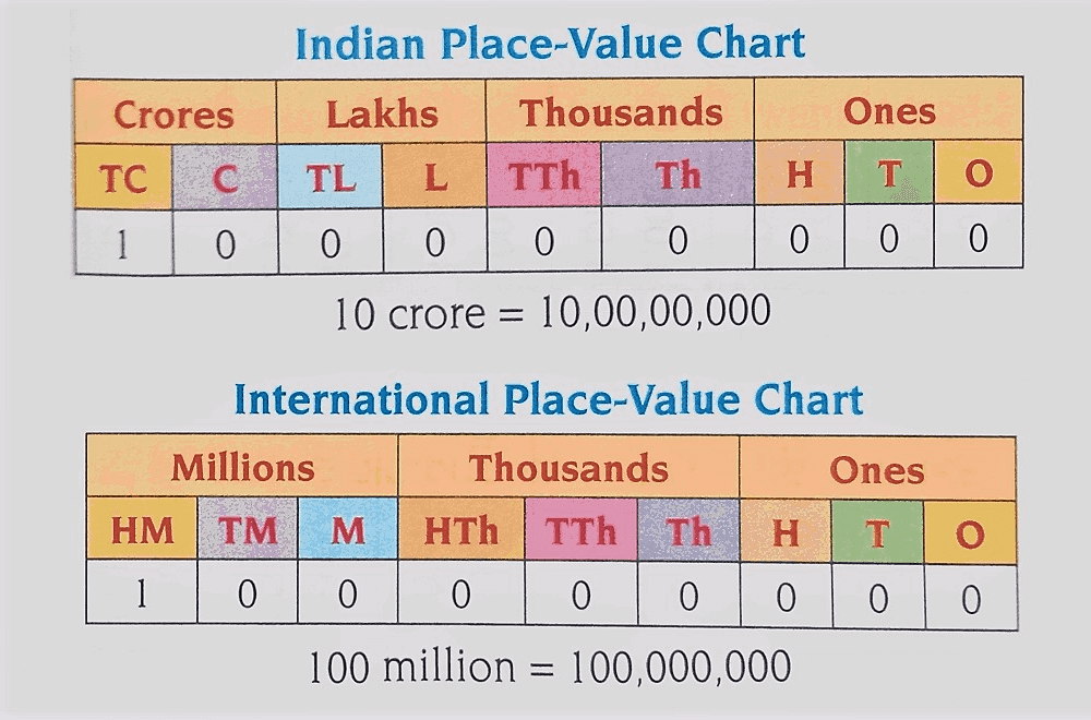 Place value chart - Indian and International systems/