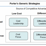 Porter's generic strategies