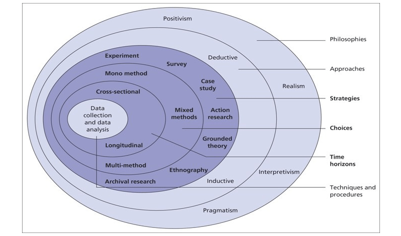 Research Onion by Saunders