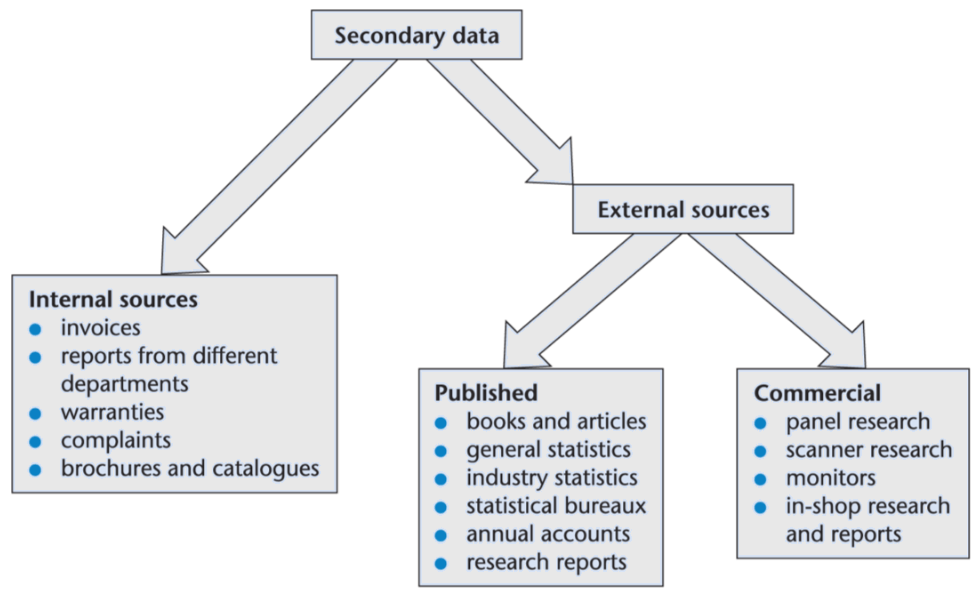 secondary data