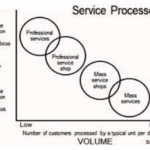 service processes
