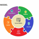 SERVQUAL model of service quality