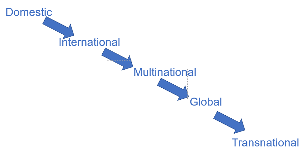 Stages of globalization in organizations